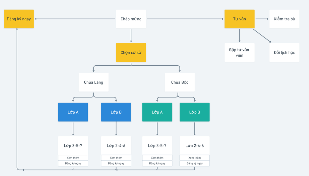 Kịch bản chatbot mẫu bán khóa học