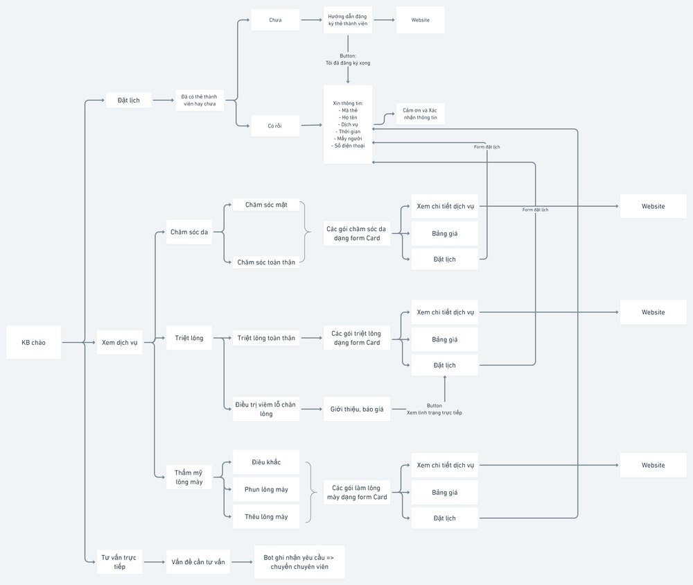 Kịch bản chatbot mẫu cho dịch vụ làm đẹp