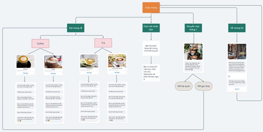 Kịch bản chatbot mẫu Coffee Shop