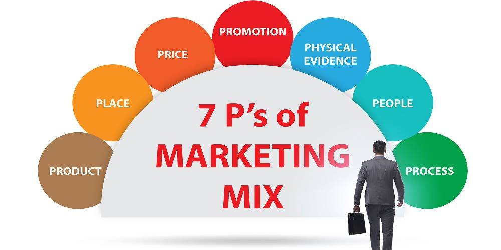 mô hình 4p 3p marketing là gì