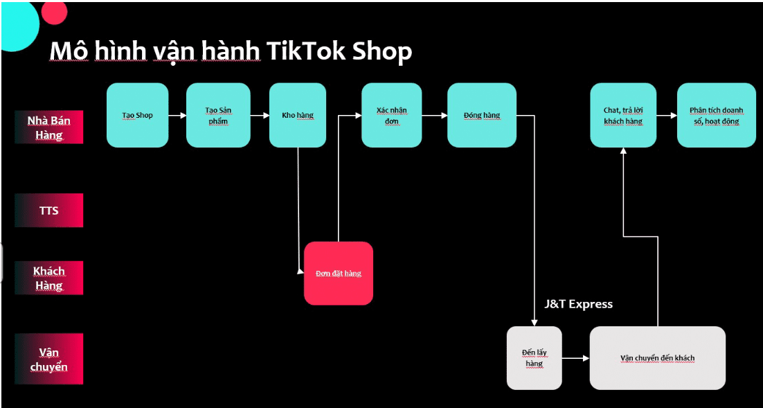 mo-hinh-van-hanh-tiktok-shop