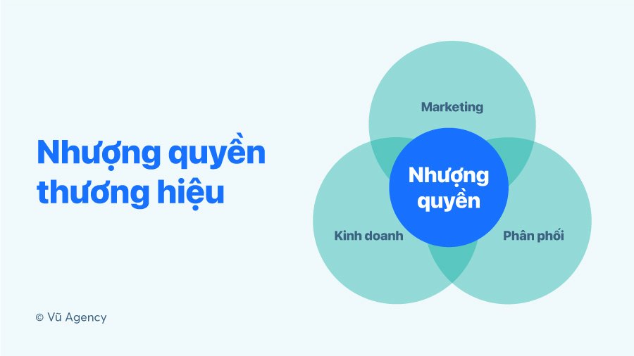 Nhượng quyền thương hiệu là gì