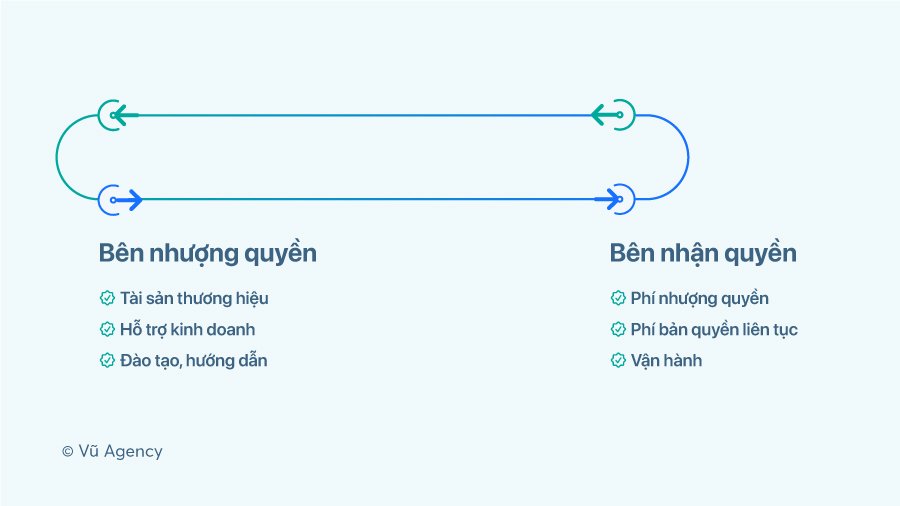 Nhượng quyền thương hiệu là gì