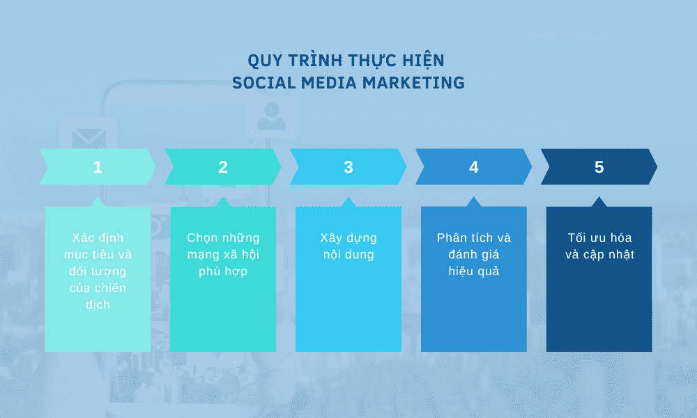 quy-tri-nh-thu-c-hie-n-social-media-marketing-optimized-2.png