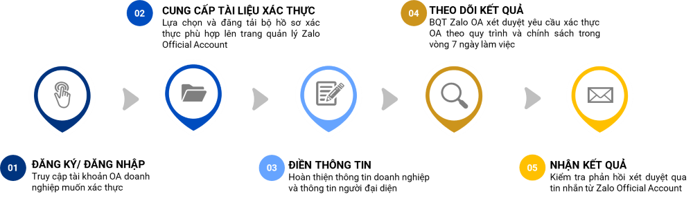 Quy trình xác thực tài khoản Zalo OA