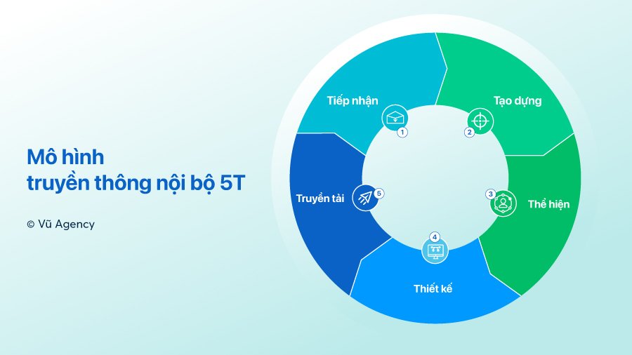 truyền thông nội bộ