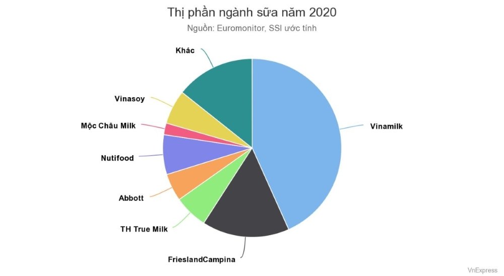 Vinamilk phải cạnh tranh với nhiều hãng sữa trong nước và nước ngoài